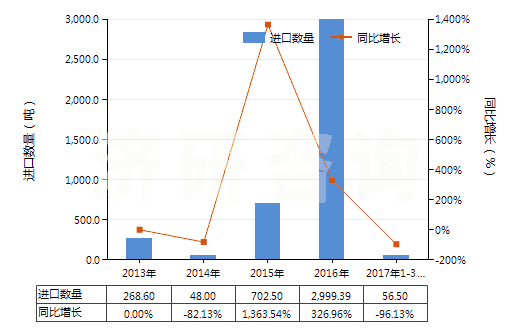 2013-2017年3月中國碳酸鈰(HS28461030)進口量及增速統(tǒng)計